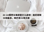 21-22赛季以来欧冠介入进球：维尼修斯38球最多，姆巴佩31球次席